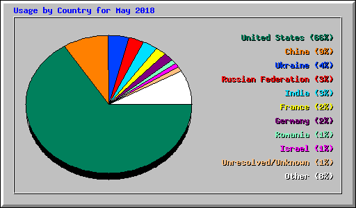 Usage by Country for May 2018