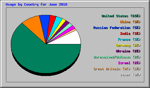 Usage by Country for June 2018