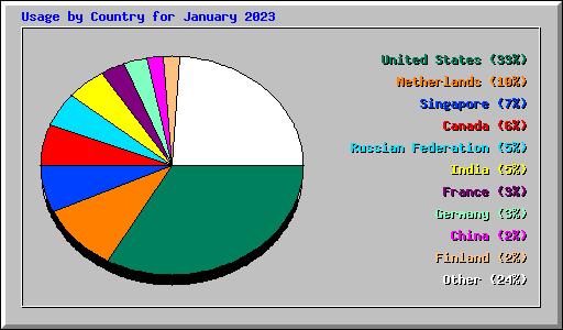 Usage by Country for January 2023