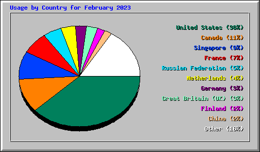 Usage by Country for February 2023