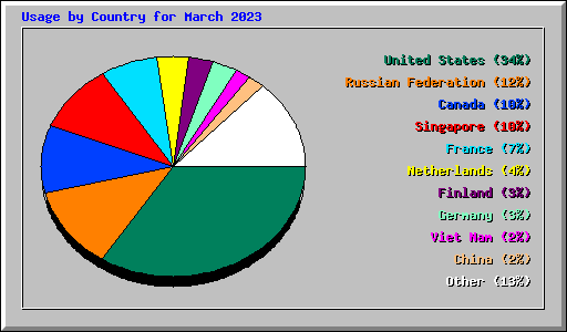 Usage by Country for March 2023