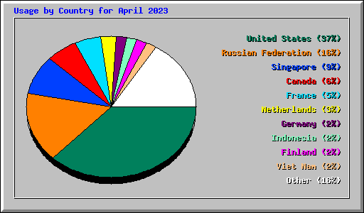 Usage by Country for April 2023