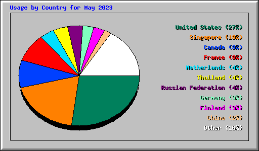 Usage by Country for May 2023