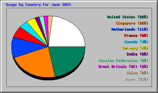 Usage by Country for June 2023