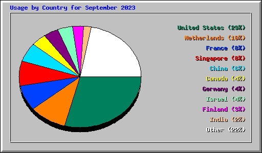 Usage by Country for September 2023