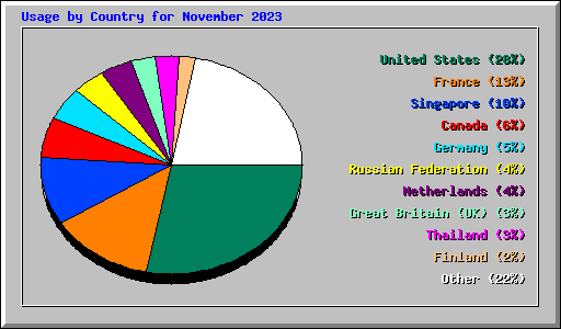 Usage by Country for November 2023