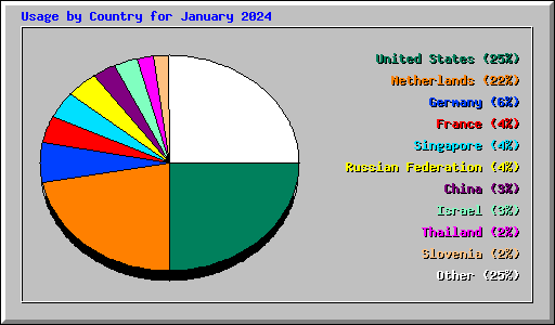 Usage by Country for January 2024