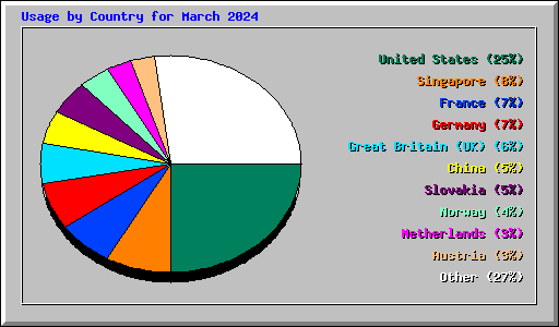 Usage by Country for March 2024