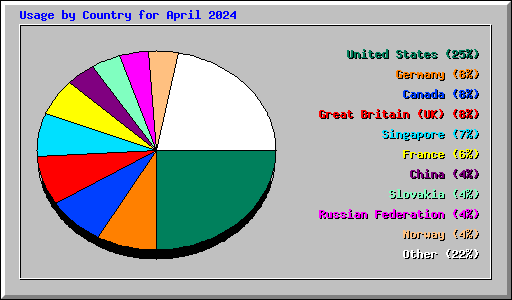 Usage by Country for April 2024