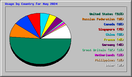 Usage by Country for May 2024