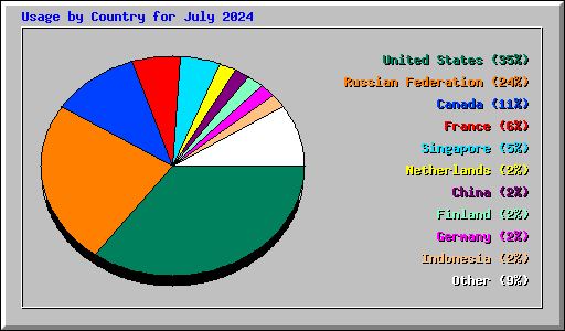 Usage by Country for July 2024