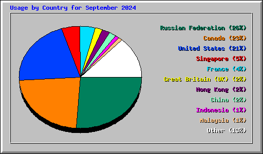 Usage by Country for September 2024