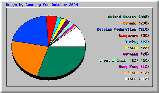 Usage by Country for October 2024