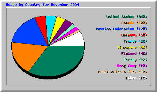 Usage by Country for November 2024