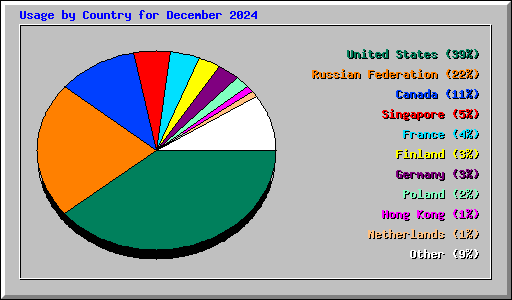 Usage by Country for December 2024