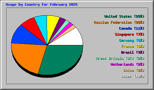 Usage by Country for February 2025