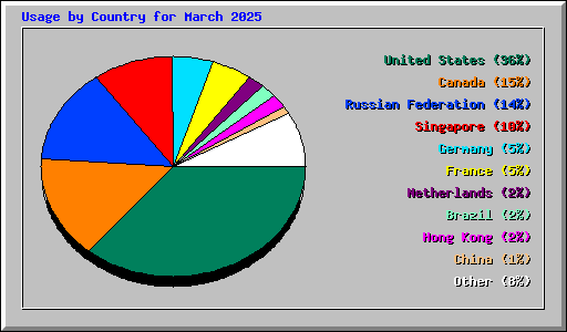 Usage by Country for March 2025