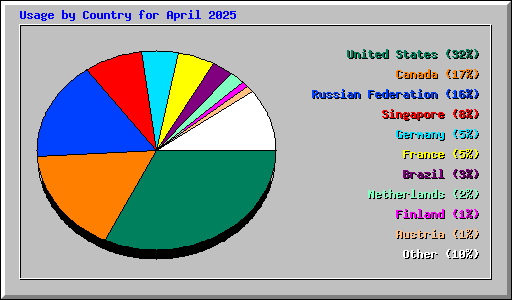 Usage by Country for April 2025