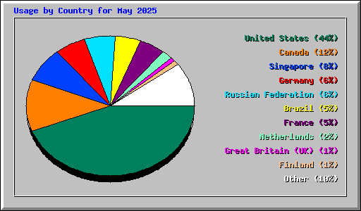 Usage by Country for May 2025