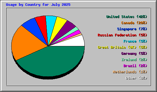Usage by Country for July 2025