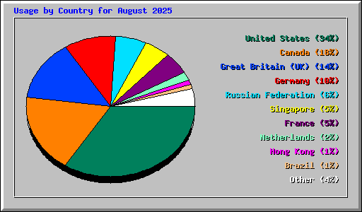 Usage by Country for August 2025
