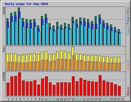 Daily usage for May 2018