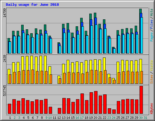 Daily usage for June 2018