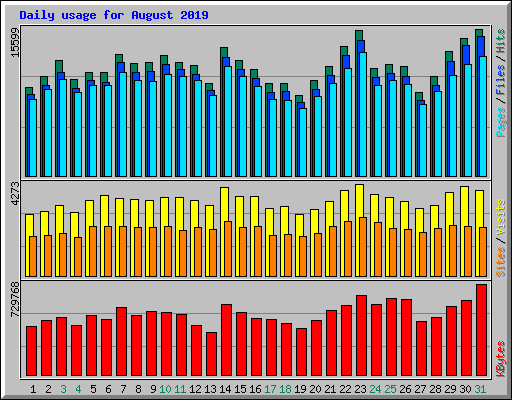 Daily usage for August 2019