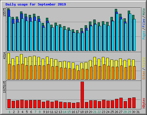 Daily usage for September 2019