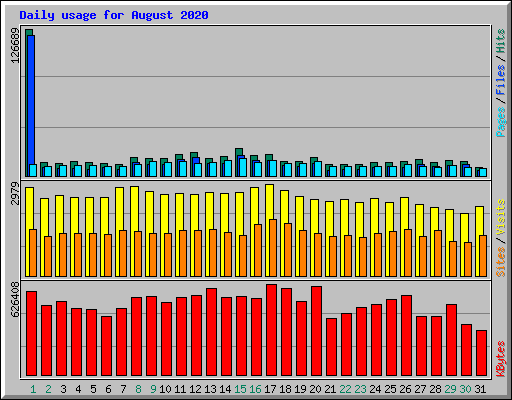 Daily usage for August 2020
