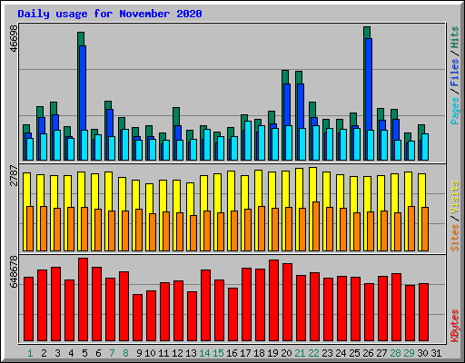Daily usage for November 2020