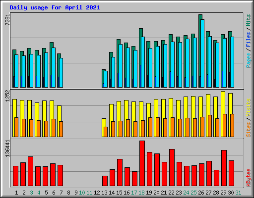 Daily usage for April 2021