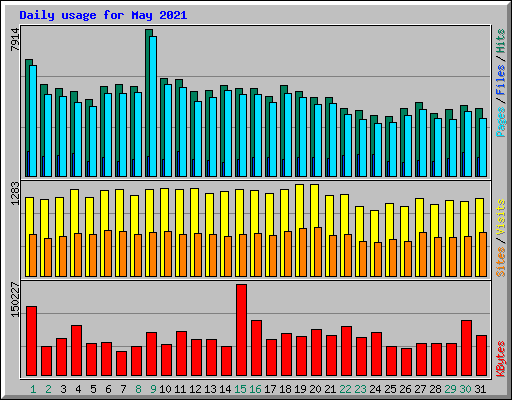 Daily usage for May 2021