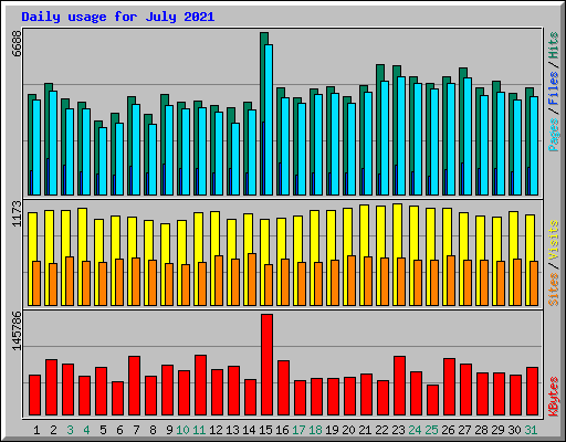 Daily usage for July 2021
