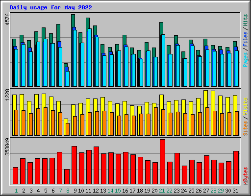 Daily usage for May 2022