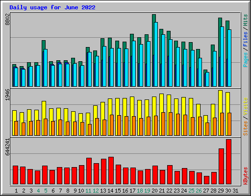 Daily usage for June 2022