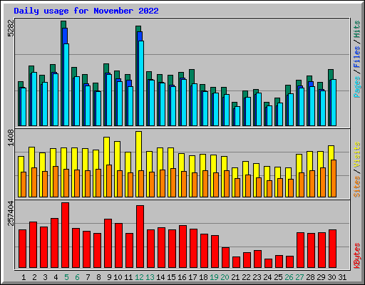 Daily usage for November 2022