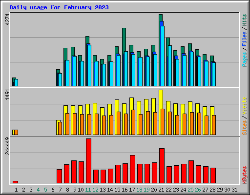 Daily usage for February 2023
