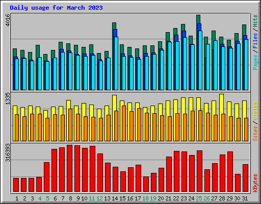 Daily usage for March 2023