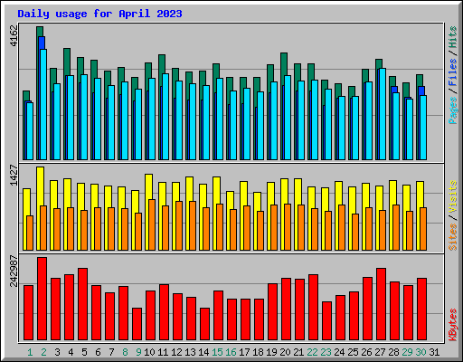 Daily usage for April 2023