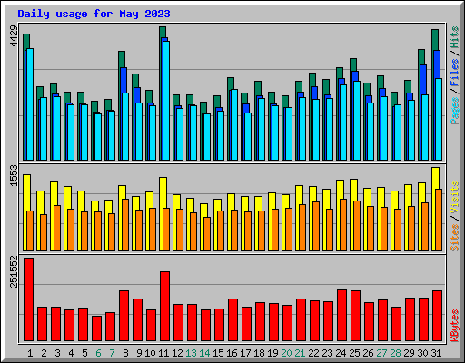 Daily usage for May 2023