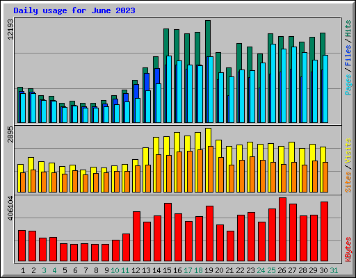 Daily usage for June 2023
