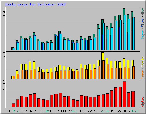 Daily usage for September 2023