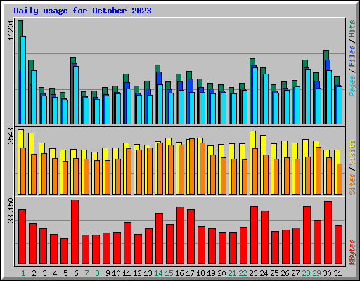 Daily usage for October 2023