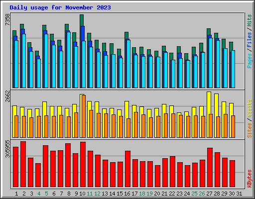 Daily usage for November 2023