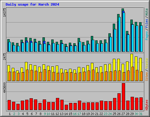 Daily usage for March 2024