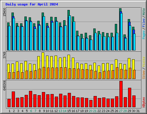 Daily usage for April 2024