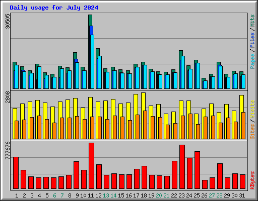 Daily usage for July 2024