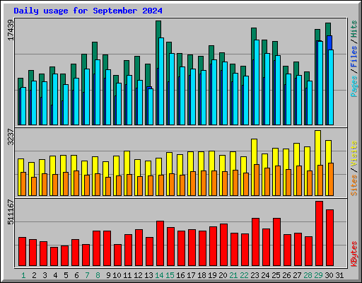 Daily usage for September 2024