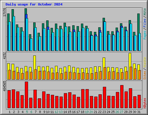 Daily usage for October 2024